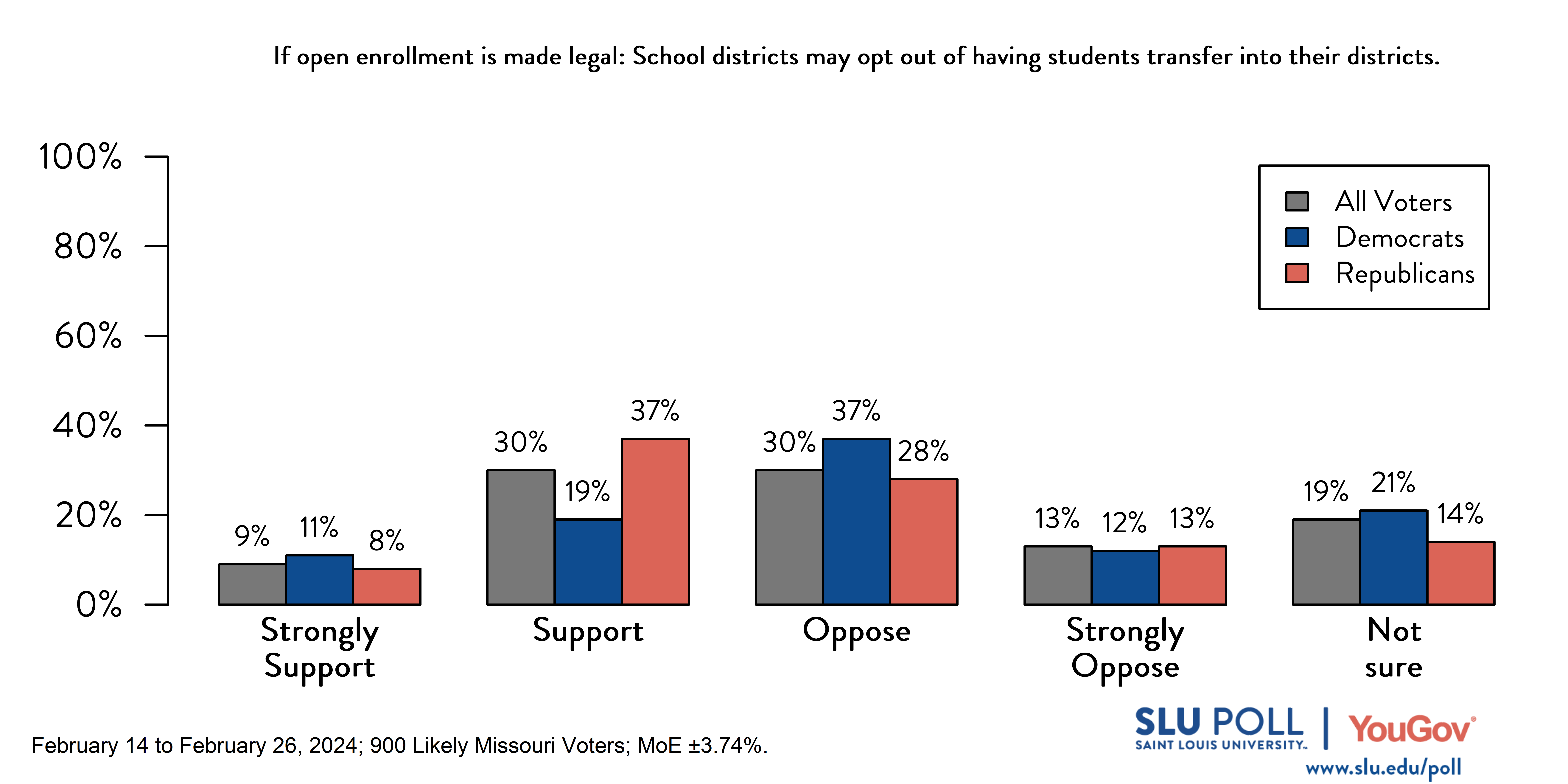 Likely voters' responses to 'If Missouri allows students to enroll in public schools outside their residential school districts (that is, the district where they live), indicate whether you support or oppose the following…School districts may opt out of having students transfer into their districts?': 9% Strongly support, 30% Support, 30% Oppose, 13% Strongly oppose, and 19% Not sure. Democratic voters' responses: ' 11% Strongly support, 19% Support, 37% Oppose, 12% Strongly oppose, and 21% Not sure. Republican voters' responses:  8% Strongly support, 37% Support, 28% Oppose, 13% Strongly oppose, and 14% Not sure.