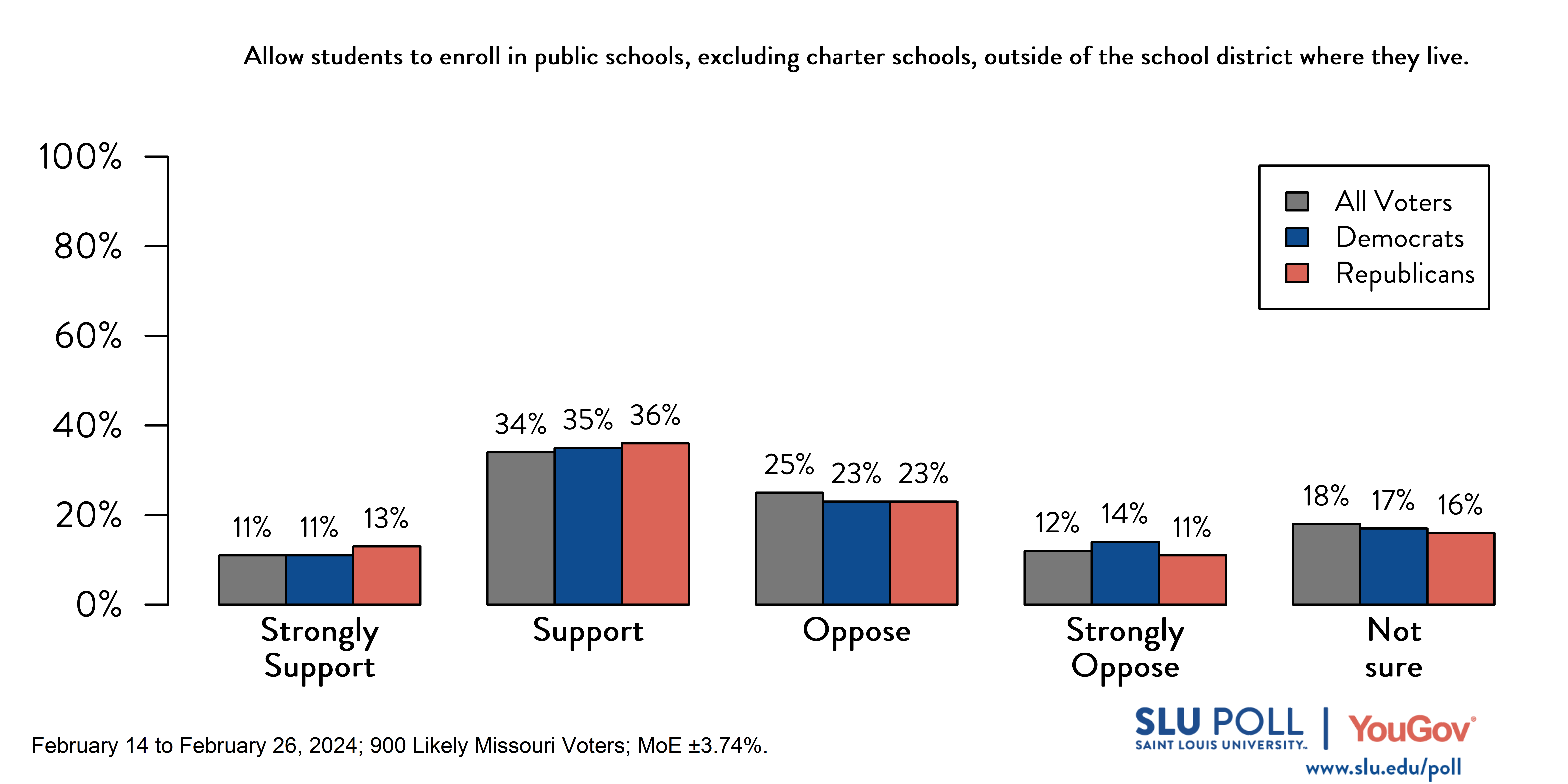 Likely voters' responses to 'Do you support or oppose the following policies…Allow students to enroll in public schools, excluding charter schools, outside of the school district where they live?': 11% Strongly support, 34% Support, 25% Oppose, 12% Strongly oppose, and 18% Not sure. Democratic voters' responses: ' 11% Strongly support, 35% Support, 23% Oppose, 14% Strongly oppose, and 17% Not sure. Republican voters' responses:  13% Strongly support, 36% Support, 23% Oppose, 11% Strongly oppose, and 16% Not sure.