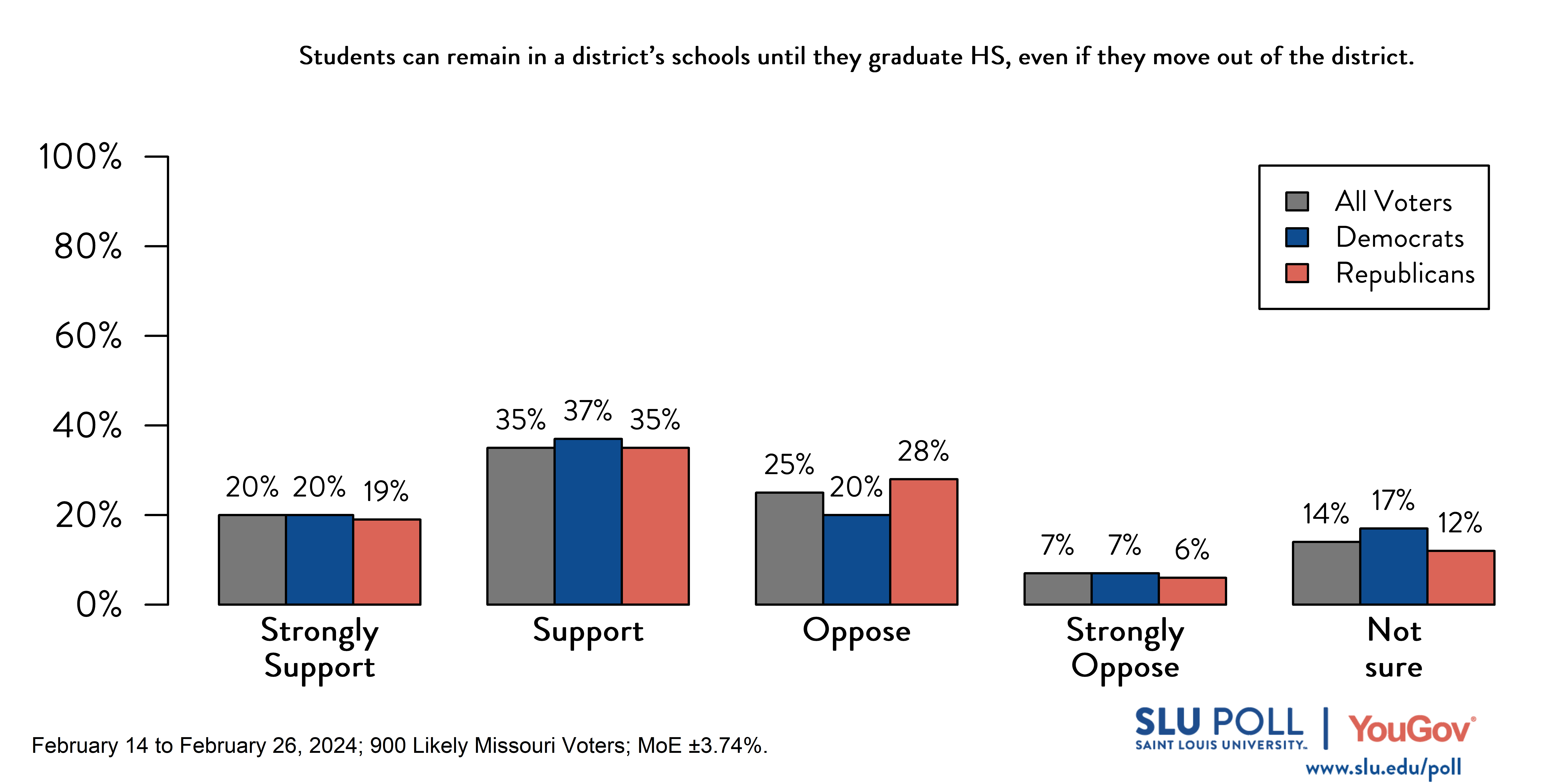 Likely voters' responses to 'Do you support or oppose the following policies…Allow students enrolled in a district's schools to remain in that district's schools until they graduate high school, even if they move out of the district?': 20% Strongly support, 35% Support, 25% Oppose, 7% Strongly oppose, and 14% Not sure. Democratic voters' responses: ' 20% Strongly support, 37% Support, 20% Oppose, 7% Strongly oppose, and 17% Not sure. Republican voters' responses:  19% Strongly support, 35% Support, 28% Oppose, 6% Strongly oppose, and 12% Not sure.