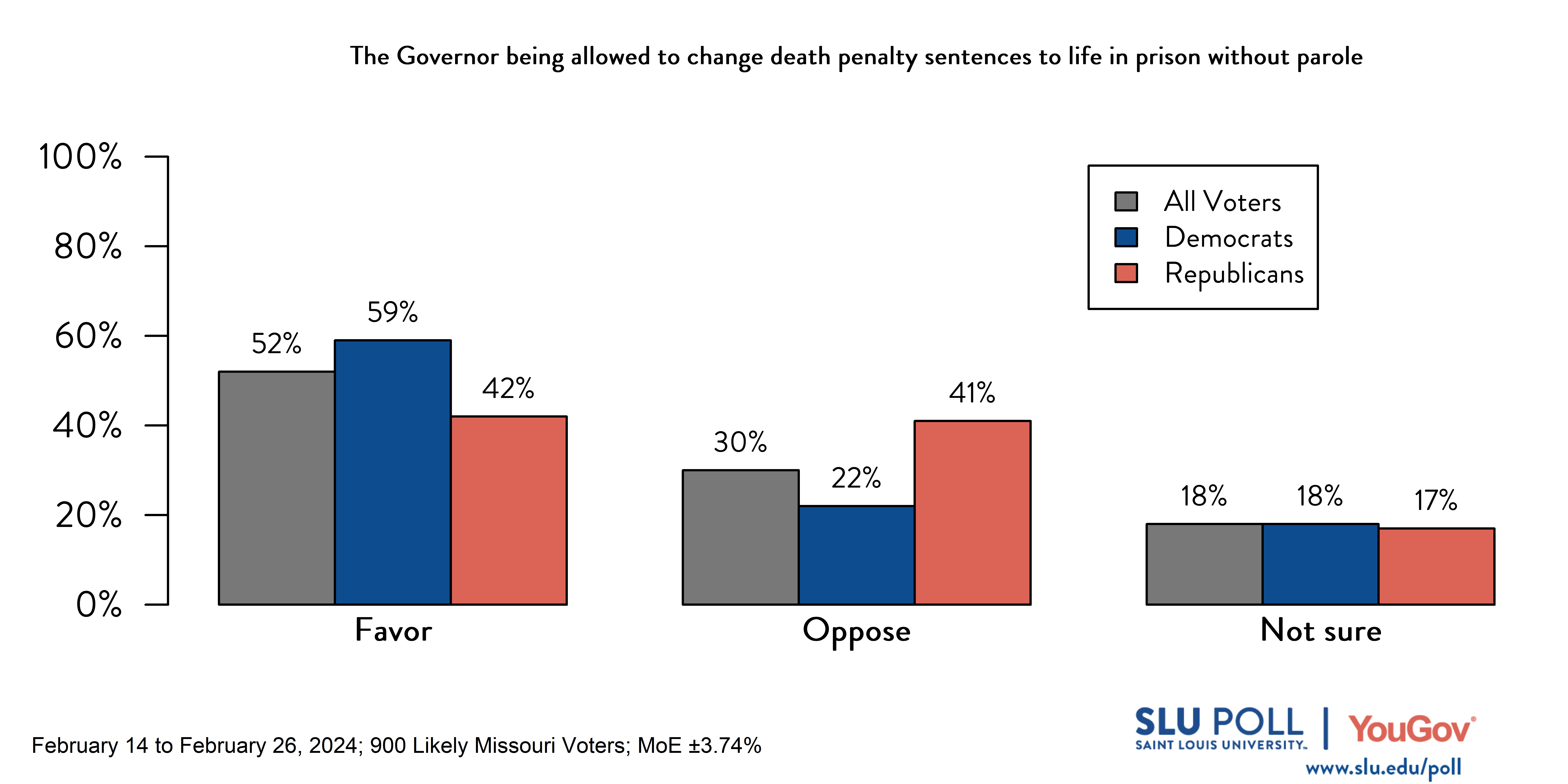 Likely voters' responses to 'Do you favor or oppose the following in the state of Missouri…The Governor being allowed to change death penalty sentences to life in prison without parole?': 52% Favor, 30% Oppose, and 18% Not Sure. Democratic voters' responses: ' 59% Favor, 22% Oppose, and 18% Not Sure. Republican voters' responses:  42% Favor, 41% Oppose, and 17% Not Sure.