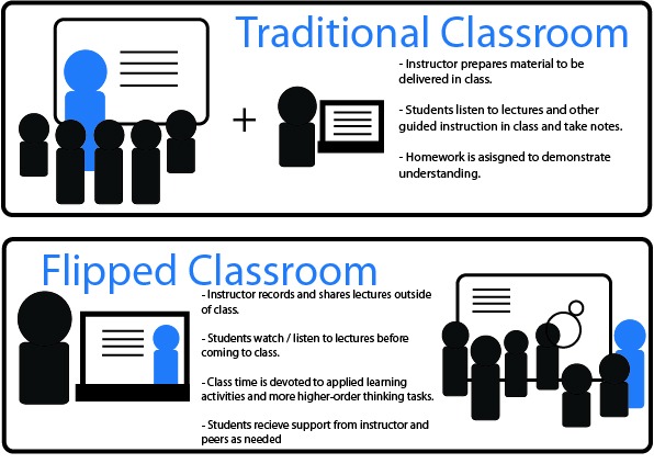 Flipped Classroom Resources SLU