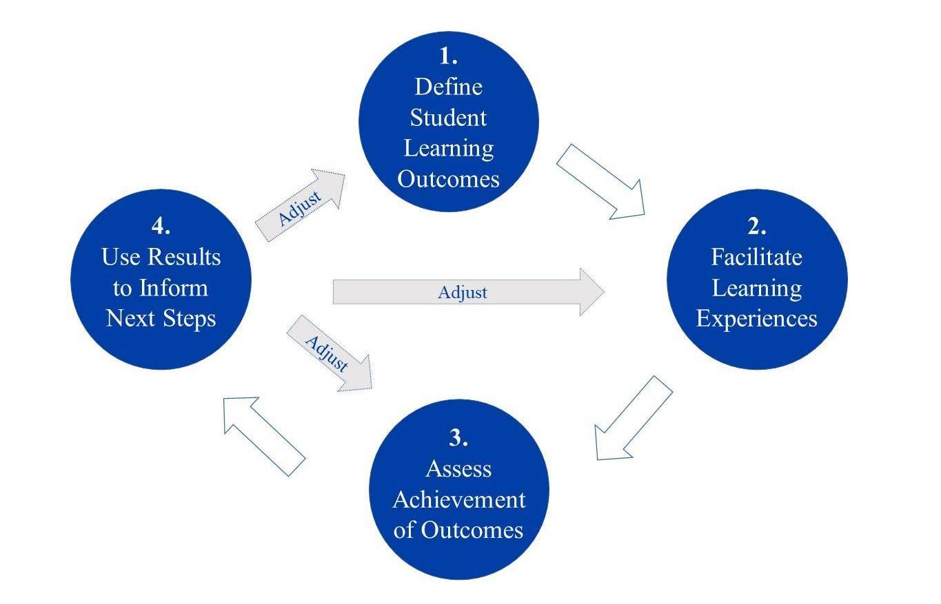 Assessment Of Student Learning Slu