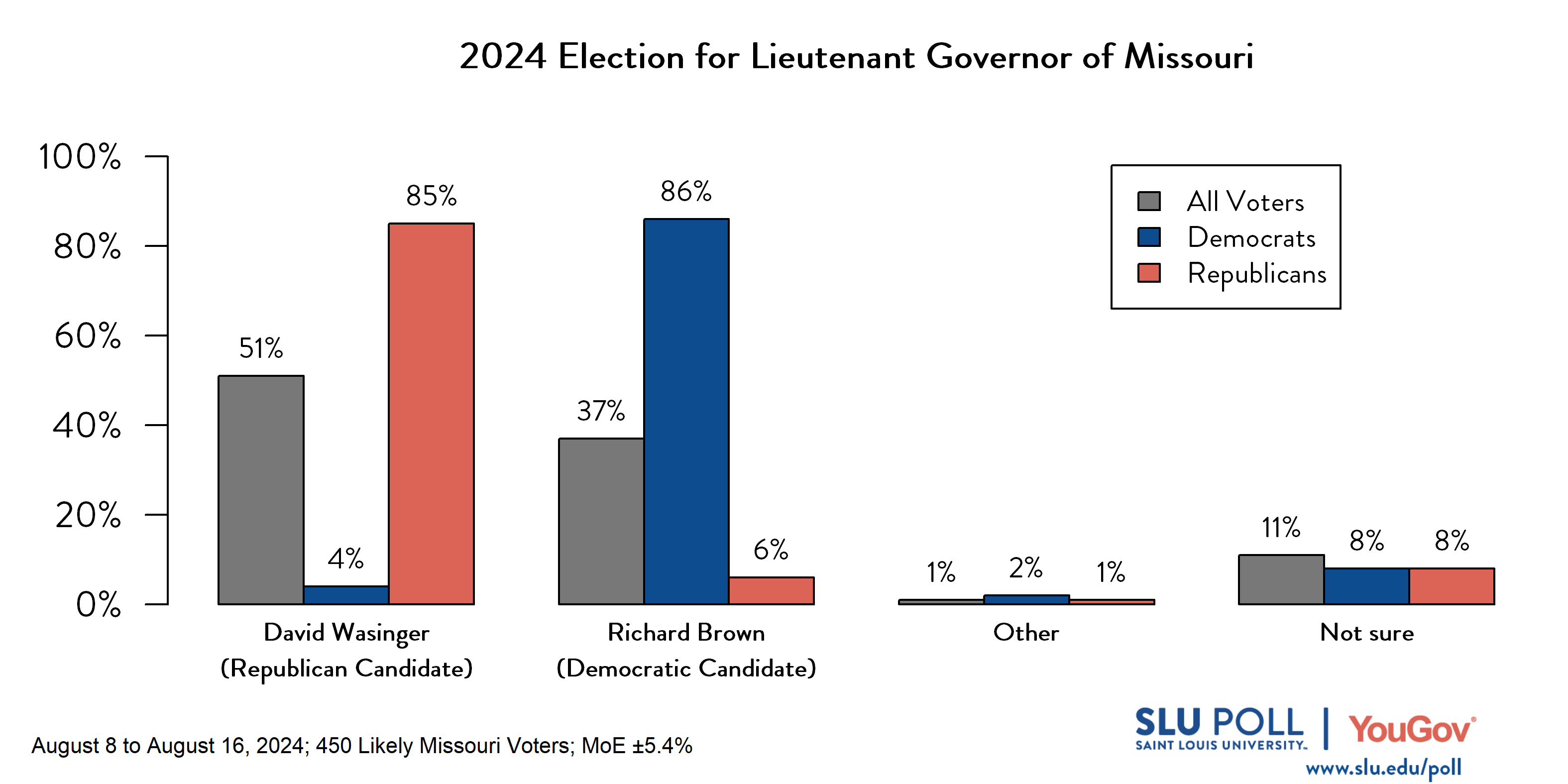 Likely voters' responses to 'If the election for Lieutenant Governor of Missouri were being held today, who would you vote for?': 51% David Wasinger (R), 37% Richard Brown (D), 1% Other, and 11% Not sure. Democratic voters' responses: ' 4% David Wasinger (R), 86% Richard Brown (D), 2% Other, and 8% Not sure. Republican voters' responses:  85% David Wasinger (R), 6% Richard Brown (D), 1% Other, and 8% Not sure.