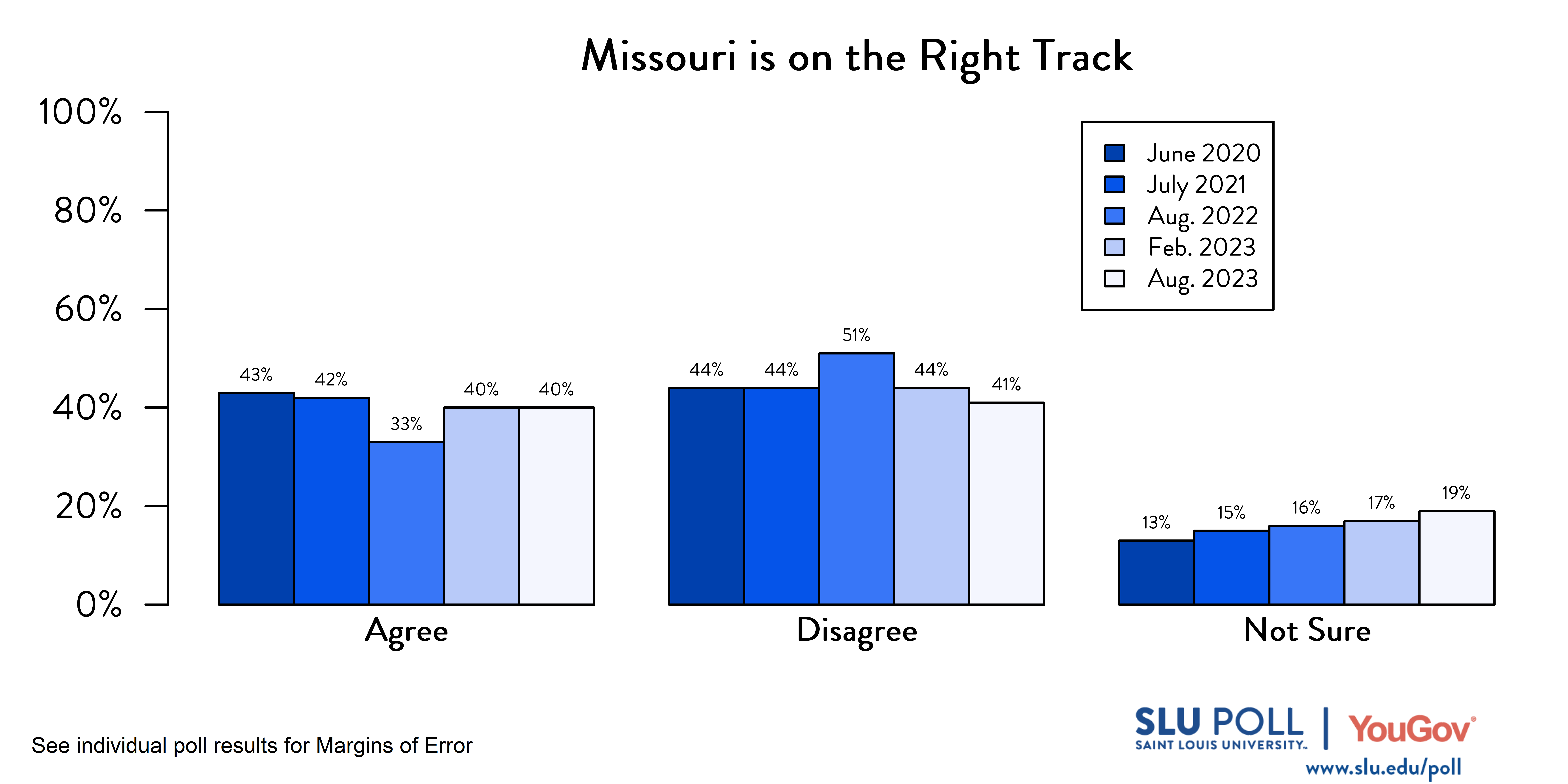 Likely voters' responses to 'Do you agree or disagree with the following statements: The State of Missouri is on the right track and headed in a good direction?'. October 2020 Voter Responses: 43% Agree, 44% Disagree, and 13% Not Sure. July 2021 Voter Responses: 42% Agree, 44% Disagree, and 15% Not sure. August 2022 Voter Responses: 33% Agree, 51% Disagree, and 16% Not Sure. February 2023 Voter Responses: 40% Agree, 44% Disagree, and 17% Not sure. August 2023 Voter Responses: 40% Agree, 41% Disagree, and 19% Not Sure.