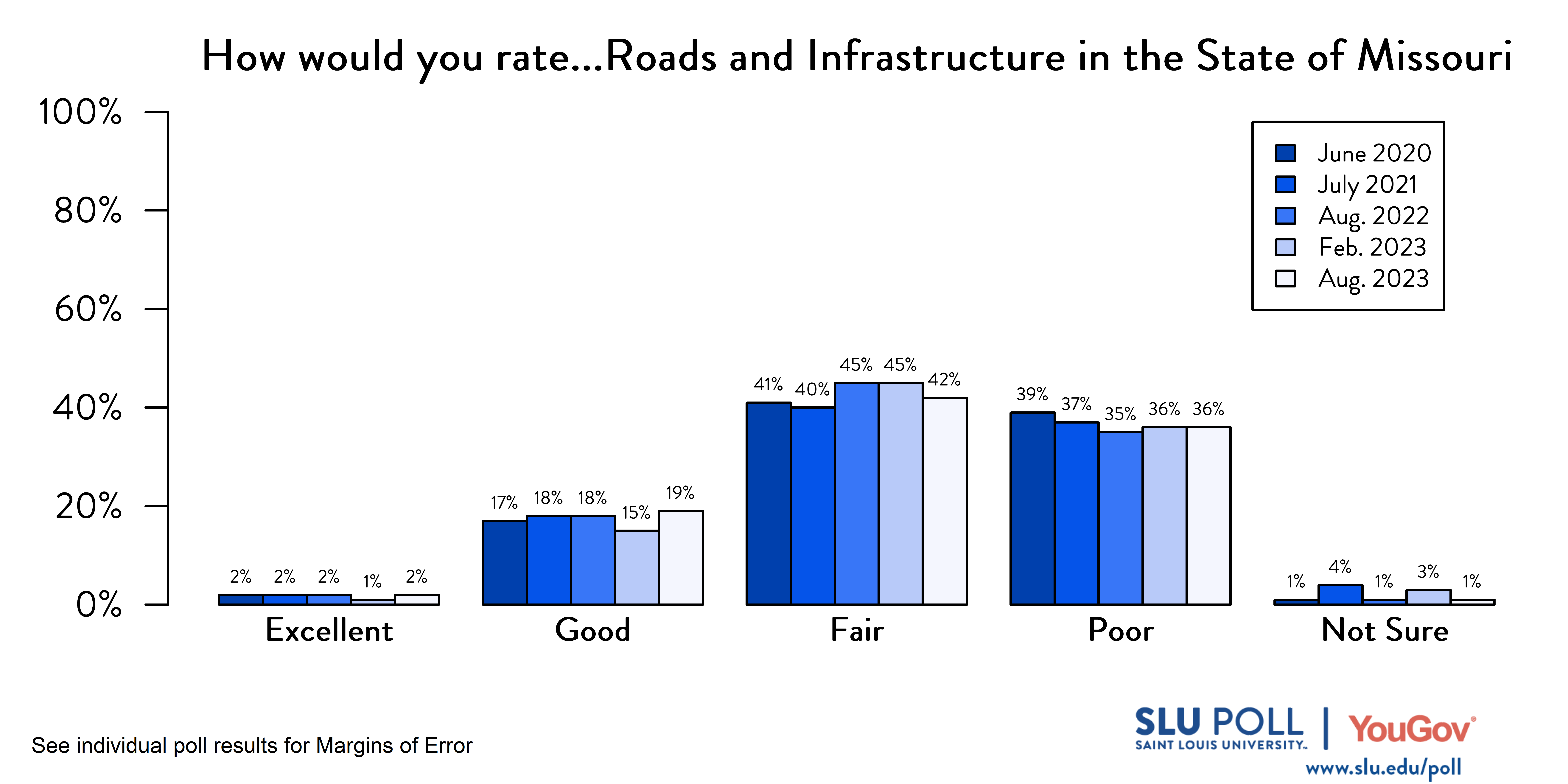Likely voters' responses to 'How would you rate the condition of the following: Roads and infrastructure in the State of Missouri?'. June 2020 Voter Responses 2% Excellent, 17% Good, 41% Fair, 39% Poor, and 1% Not Sure. July 2021 Voter Responses: 2% Excellent, 18% Good, 40% Fair, 37% Poor, and 4% Not sure. August 2022 Voter Responses: 2% Excellent, 18% Good, 45% Fair, 35% Poor, and 1% Not sure. February 2023 Voter Responses: 1% Excellent, 15% Good, 45% Fair, 36% Poor, and 3% Not sure. August 2023 Voter Responses: 2% Excellent, 19% Good, 42% Fair, 36% Poor, and 1% Not sure.