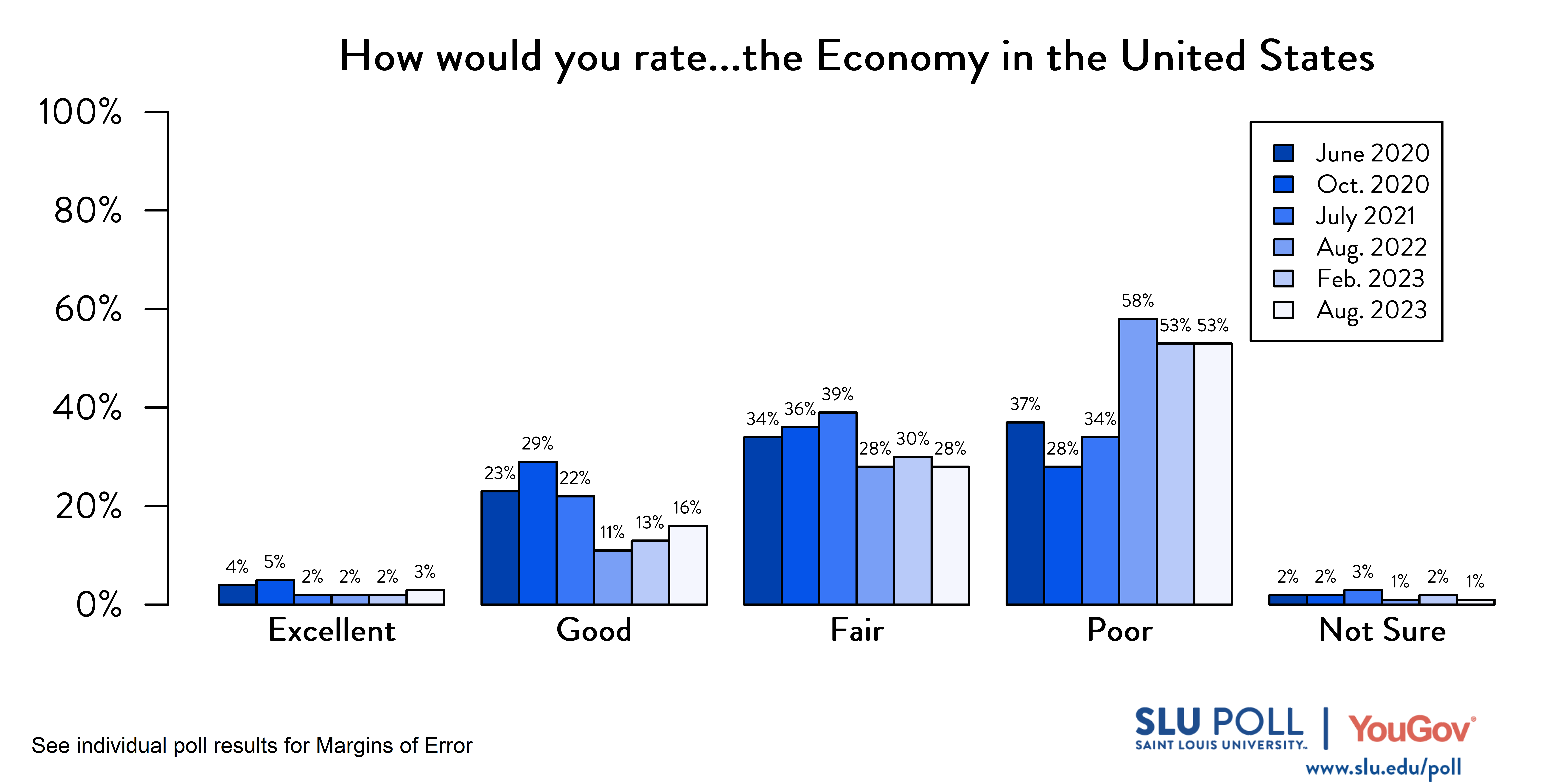 Likely voters' responses to 'How would you rate the condition of the following: The Economy in the United States?'. June 2020 Voter Responses 4% Excellent, 23% Good, 34% Fair, 37% Poor, and 2% Not Sure. October 2020 Voter Responses: 5% Excellent, 29% Good, 36% Fair, 28% Poor, and 2% Not sure. July 2021 Voter Responses: 2% Excellent, 22% Good, 39% Fair, 34% Poor, and 3% Not sure. August 2022 Voter Responses: 2% Excellent, 11% Good, 28% Fair, 58% Poor, and 1% Not sure. February 2023 Voter Responses: 2% Excellent, 13% Good, 30% Fair, 53% Poor, and 2% Not sure. August 2023 Voter Responses: 3% Excellent, 16% Good, 28% Fair, 53% Poor, and 1% Not sure.