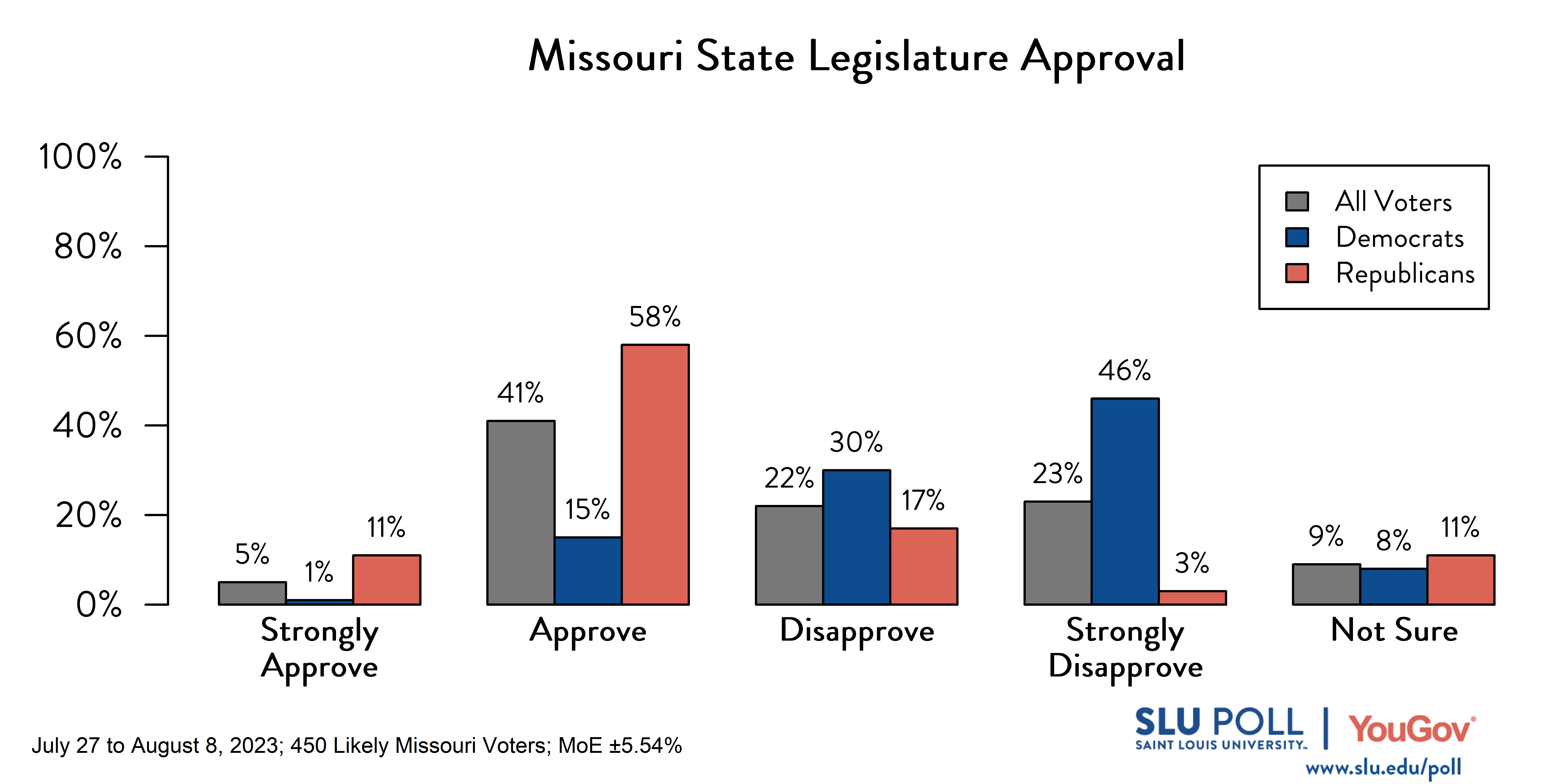 Likely voters' responses to 'Do you approve or disapprove of the way each is doing their job: The Missouri State Legislature?': 5% Strongly approve, 41% Approve, 22% Disapprove, 23% Strongly disapprove, and 9% Not sure. Democratic voters' responses: ' 1% Strongly approve, 15% Approve, 30% Disapprove, 46% Strongly disapprove, and 8% Not sure. Republican voters' responses: 11% Strongly approve, 58% Approve, 17% Disapprove, 3% Strongly disapprove, and 11% Not sure.