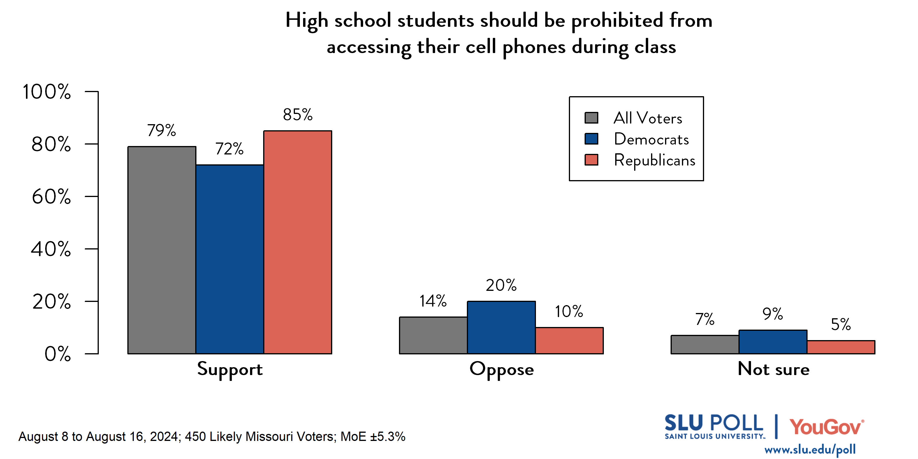 Likely voters' responses to 'Do you support or oppose...Prohibiting high school students from accessing their cell phones during class?': 79% Support, 14% Oppose, and 7% Not Sure. Democratic voters' responses: ' 72% Support, 20% Oppose, and 9% Not Sure. Republican voters' responses:  85% Support, 10% Oppose, and 5% Not Sure.