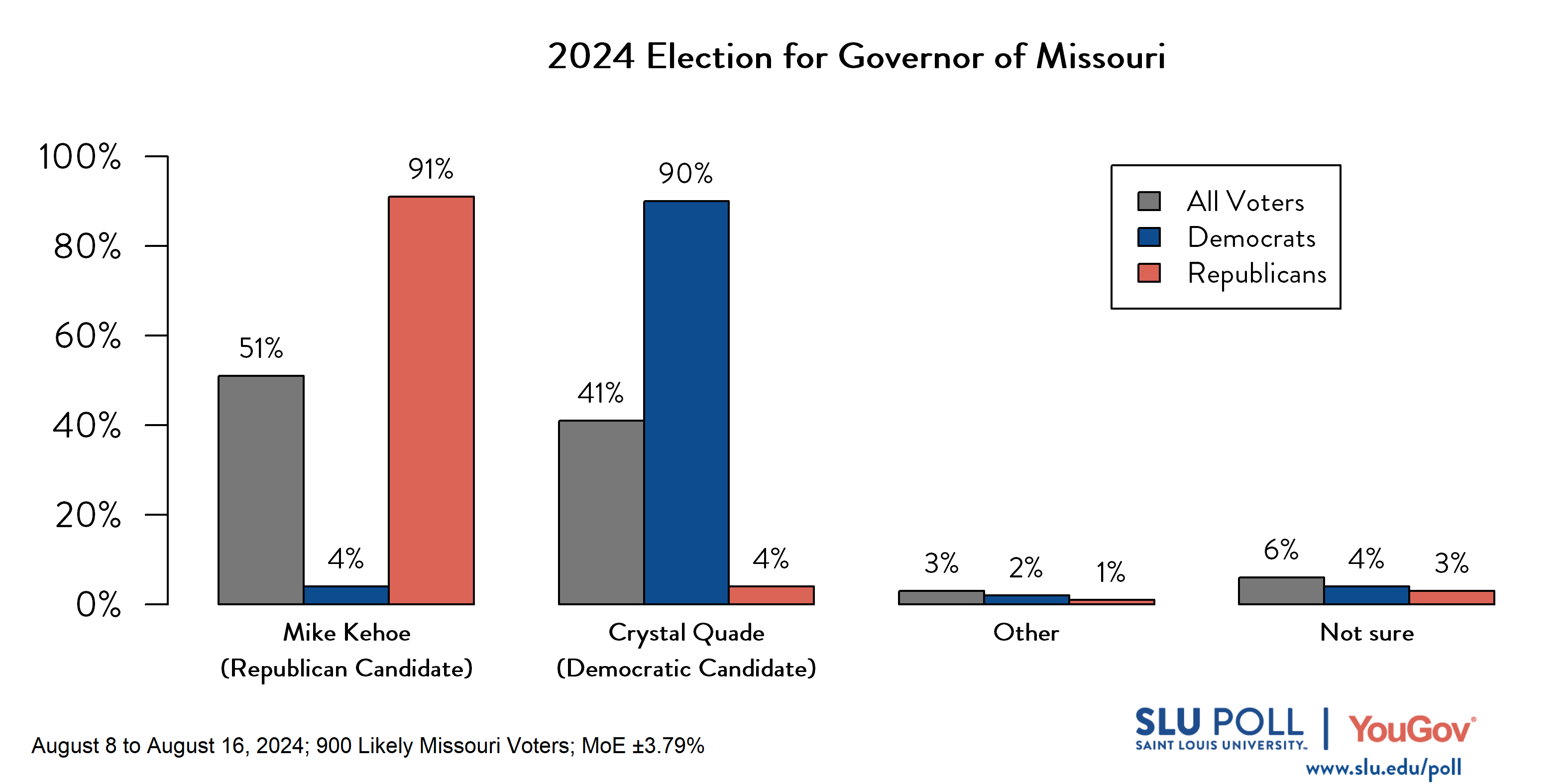 Likely voters' responses to 'If the election for Governor of Missouri were being held today, who would you vote for?': 51% Mike Kehoe (R), 41% Crystal Quade (D), 3% Other, and 6% Not sure. Democratic voters' responses: ' 4% Mike Kehoe (R), 90% Crystal Quade (D), 2% Other, and 4% Not sure. Republican voters' responses:  91% Mike Kehoe (R), 4% Crystal Quade (D), 1% Other, and 3% Not sure.