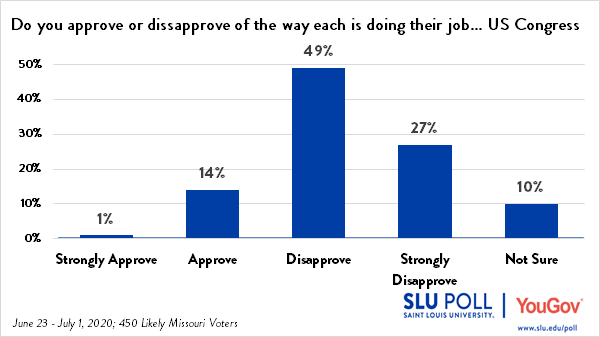 15% of Missouri Voters approve of Congress' performance