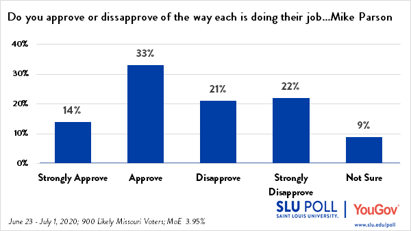 47% of Missourians Approval of Governor Parson's Performance