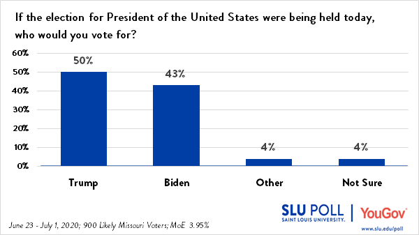 Biden by in SLU/YouGov Poll SLU