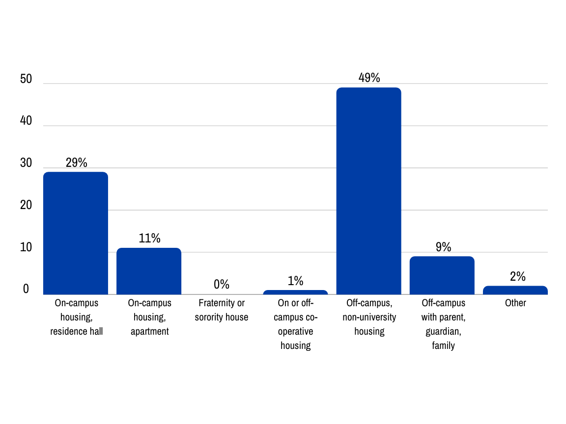 graph displaying 49% off-campus housing, 29% on-campus residence halls, 11% on-campus apartments, 9% off-campus with family, 2% other, 1% co-operative housing, and 0% fraternity/sorority